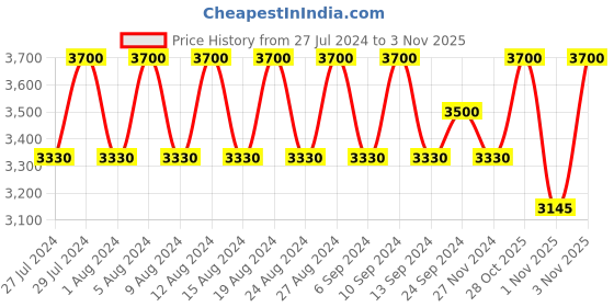 tatacliq.com Davidoff Cool Water Eau de Toilette 50 ml for Women davidoff Price History Graph from 27 Jul 2024 to 2 Nov 2025