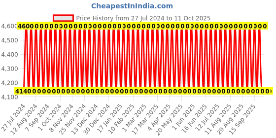 tatacliq.com Davidoff Cool Water Eau de Toilette 75 ml for Men davidoff Price History Graph from 27 Jul 2024 to 11 Oct 2025