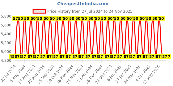 tatacliq.com DAVIDOFF Cool Water Reborn Eau de Parfum for Men - 100 ml davidoff Price History Graph from 27 Jul 2024 to 24 Nov 2025