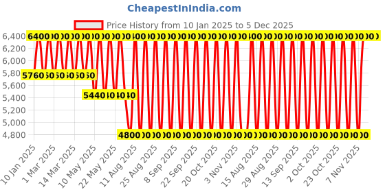 tatacliq.com Davidoff Cool Water Reborn Eau de Parfum Intense for Women - 100 ml davidoff Price History Graph from 10 Jan 2025 to 5 Dec 2025