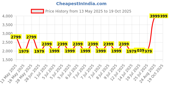 tatacliq.com puma Daze V2 Unisex Sneakers puma Price History Graph from 13 May 2025 to 19 Oct 2025