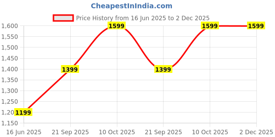 tatacliq.com Dcyphr Beige Beige Mid Rise Trail Sprint Trackpants dcyphr Price History Graph from 16 Jun 2025 to 2 Dec 2025