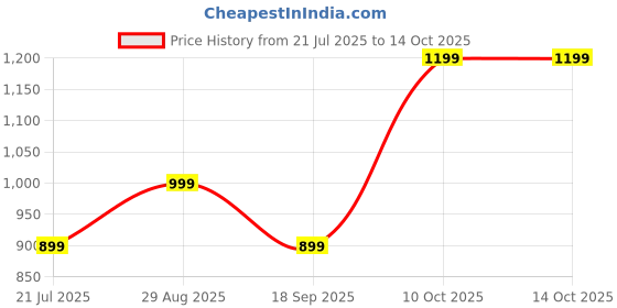 tatacliq.com Dcyphr Beige Oversized Printed T-Shirt dcyphr Price History Graph from 21 Jul 2025 to 14 Oct 2025