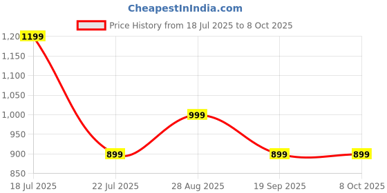 tatacliq.com Dcyphr Beige Regular Fit Shorts dcyphr Price History Graph from 18 Jul 2025 to 8 Oct 2025
