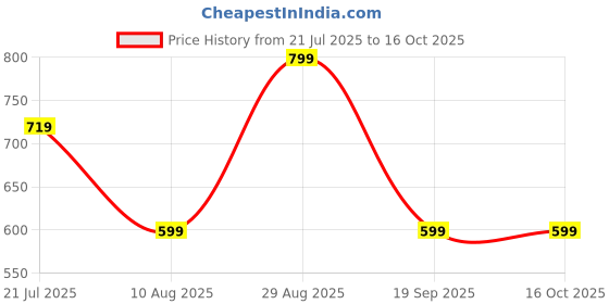 tatacliq.com Dcyphr Beige Regular Fit Tank Tee dcyphr Price History Graph from 21 Jul 2025 to 15 Oct 2025