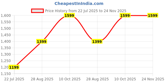 tatacliq.com Dcyphr Black Cotton Regular Fit Joggers dcyphr Price History Graph from 22 Jul 2025 to 24 Nov 2025