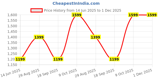 tatacliq.com Dcyphr Black Mid Rise Expedition Joggers dcyphr Price History Graph from 14 Jun 2025 to 30 Nov 2025