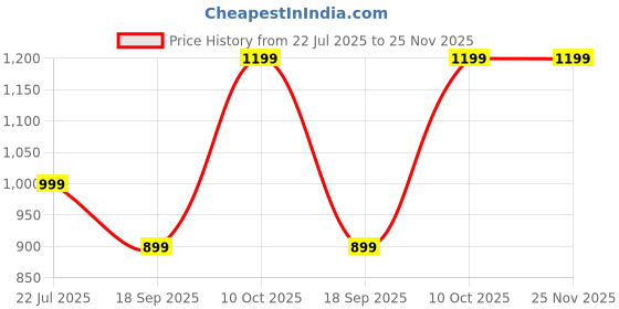 tatacliq.com Dcyphr Black Plain Pants dcyphr Price History Graph from 22 Jul 2025 to 25 Nov 2025