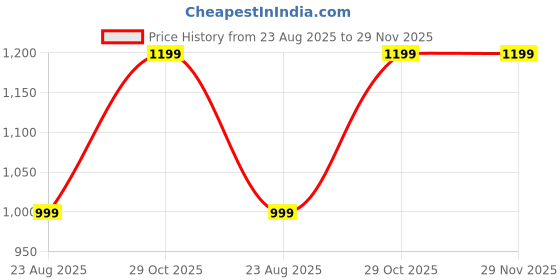 tatacliq.com Dcyphr Black Plain Pants dcyphr Price History Graph from 23 Aug 2025 to 29 Nov 2025