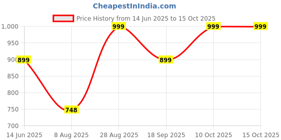 tatacliq.com Dcyphr Black Regular Fit Essentials Stretch Brand T-Shirt dcyphr Price History Graph from 14 Jun 2025 to 15 Oct 2025