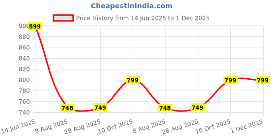 tatacliq.com Dcyphr Black Regular Fit Revolution Graphic T-Shirt dcyphr Price History Graph from 14 Jun 2025 to 1 Dec 2025