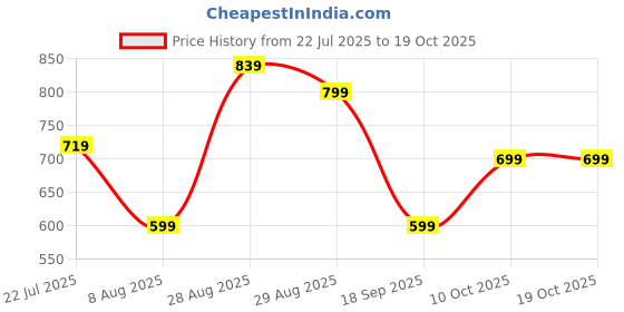 tatacliq.com Dcyphr Black Regular Fit Tank Tee dcyphr Price History Graph from 22 Jul 2025 to 17 Oct 2025
