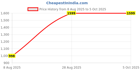 tatacliq.com Dcyphr Black Regular Fit Waffle Play Structure T-Shirt dcyphr Price History Graph from 8 Aug 2025 to 5 Oct 2025