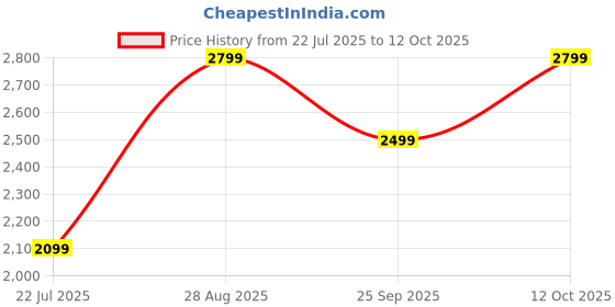 tatacliq.com Dcyphr Black Solid Discovery Outback Adventure Jacket dcyphr Price History Graph from 22 Jul 2025 to 12 Oct 2025