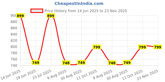 tatacliq.com Dcyphr Blue Regular Fit Borngreat 76 Graphic T-Shirt dcyphr Price History Graph from 14 Jun 2025 to 22 Nov 2025