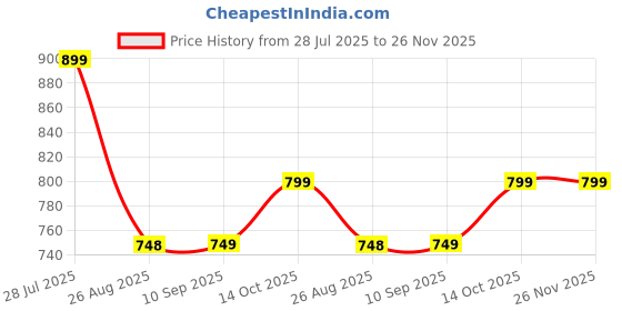 tatacliq.com Dcyphr Blue Regular Fit Borngreat 76 Graphic T-Shirt dcyphr Price History Graph from 28 Jul 2025 to 26 Nov 2025