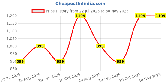 tatacliq.com Dcyphr Brown Oversized Printed T-Shirt dcyphr Price History Graph from 22 Jul 2025 to 30 Nov 2025