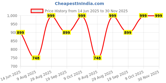 tatacliq.com Dcyphr Brown Regular Fit Essentials Stretch Brand T-Shirt dcyphr Price History Graph from 14 Jun 2025 to 30 Nov 2025