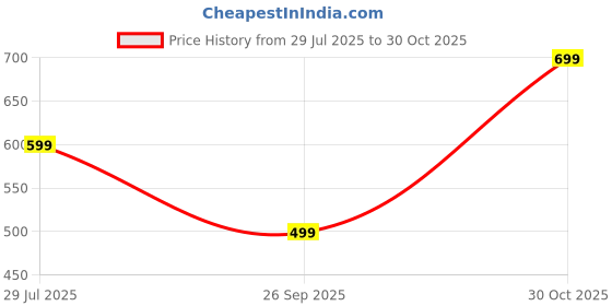 tatacliq.com Dcyphr Burnt Orange Plain Sports T-Shirt dcyphr Price History Graph from 29 Jul 2025 to 30 Oct 2025