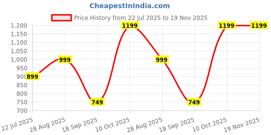 tatacliq.com Dcyphr Dark Night Plain Sports Bra dcyphr Price History Graph from 22 Jul 2025 to 18 Nov 2025