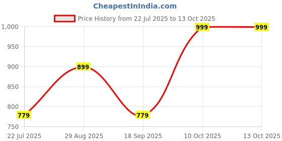 tatacliq.com Dcyphr Deep Emerald Plain Sports T-Shirt dcyphr Price History Graph from 22 Jul 2025 to 12 Oct 2025