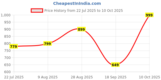 tatacliq.com Dcyphr Deep Emerald Plain Sports T-Shirt dcyphr Price History Graph from 22 Jul 2025 to 10 Oct 2025