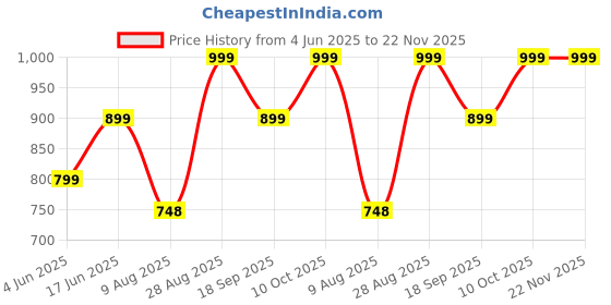 tatacliq.com Dcyphr Green Regular Fit Essentials Stretch Brand T-Shirt dcyphr Price History Graph from 4 Jun 2025 to 22 Nov 2025
