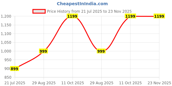 tatacliq.com Dcyphr Green Regular Fit Printed T-Shirt dcyphr Price History Graph from 21 Jul 2025 to 22 Nov 2025