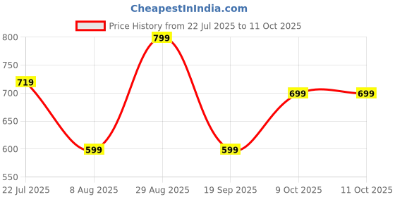 tatacliq.com Dcyphr Green Regular Fit Tank Tee dcyphr Price History Graph from 22 Jul 2025 to 9 Oct 2025