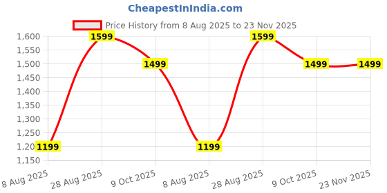 tatacliq.com Dcyphr Grey Flaired Fit Joggers dcyphr Price History Graph from 8 Aug 2025 to 22 Nov 2025
