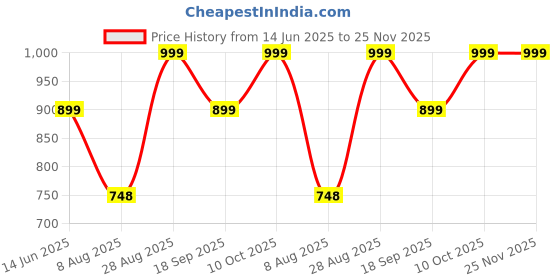 tatacliq.com Dcyphr Grey Regular Fit Essentials Stretch Brand T-Shirt dcyphr Price History Graph from 14 Jun 2025 to 25 Nov 2025