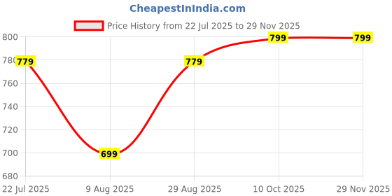 tatacliq.com Dcyphr Grey Regular Fit T-Shirt dcyphr Price History Graph from 22 Jul 2025 to 28 Nov 2025