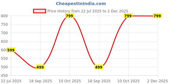 tatacliq.com Dcyphr Grey Regular Fit Tank Tee dcyphr Price History Graph from 22 Jul 2025 to 2 Dec 2025