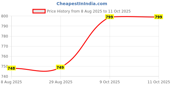 tatacliq.com Dcyphr Grey Regular Fit Wander Forever Graphic T-Shirt dcyphr Price History Graph from 8 Aug 2025 to 10 Oct 2025