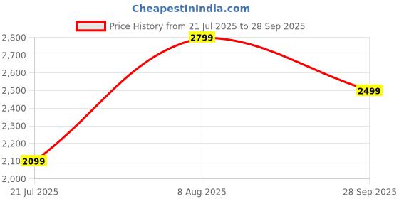 tatacliq.com Dcyphr Grey Solid Discovery Outback Adventure Jacket dcyphr Price History Graph from 21 Jul 2025 to 28 Sep 2025