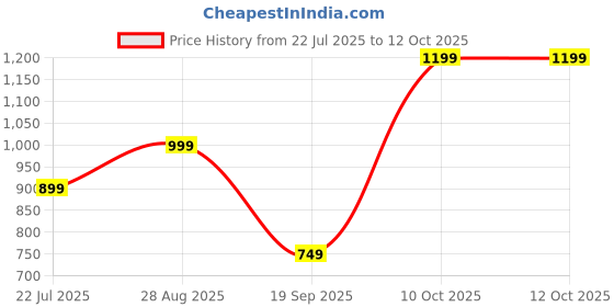 tatacliq.com Dcyphr Ice Green Plain Shorts dcyphr Price History Graph from 22 Jul 2025 to 11 Oct 2025