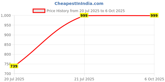 tatacliq.com Dcyphr Ice Green Plain Track Pants dcyphr Price History Graph from 20 Jul 2025 to 5 Oct 2025