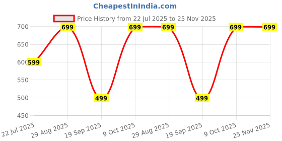 tatacliq.com Dcyphr Ivory Mist Plain Sports T-Shirt dcyphr Price History Graph from 22 Jul 2025 to 24 Nov 2025