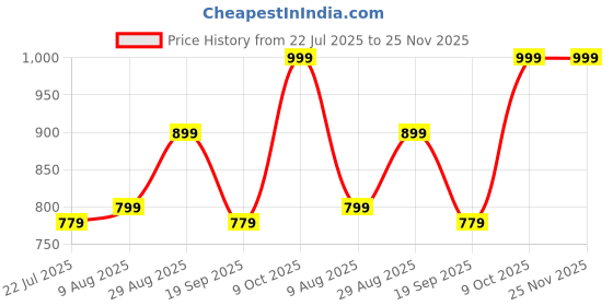 tatacliq.com Dcyphr Ivory Mist Plain Sports T-Shirt dcyphr Price History Graph from 22 Jul 2025 to 24 Nov 2025