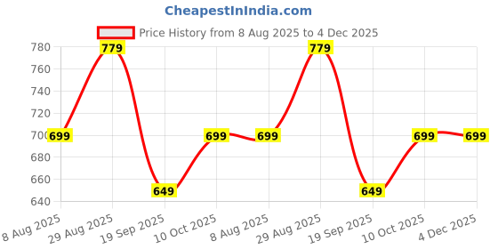 tatacliq.com Dcyphr Mud Regular Fit Logo Printed Sports T-Shirt dcyphr Price History Graph from 8 Aug 2025 to 4 Dec 2025