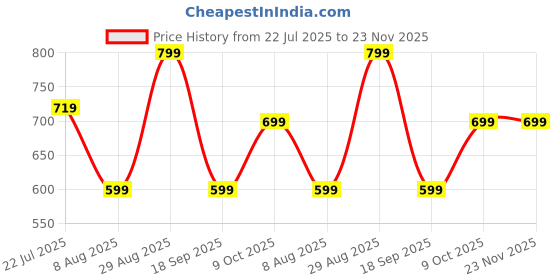 tatacliq.com Dcyphr Orange Regular Fit Tank Tee dcyphr Price History Graph from 22 Jul 2025 to 22 Nov 2025