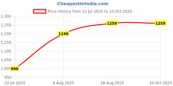 tatacliq.com Dcyphr Red Regular Fit Trackpants dcyphr Price History Graph from 22 Jul 2025 to 10 Oct 2025