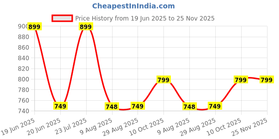 tatacliq.com Dcyphr White Regular Fit Borngreat 76 Graphic T-Shirt dcyphr Price History Graph from 19 Jun 2025 to 25 Nov 2025
