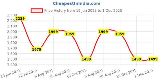 tatacliq.com Dcyphr White Regular Fit Printed Hoodie dcyphr Price History Graph from 19 Jun 2025 to 1 Dec 2025