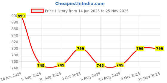 tatacliq.com Dcyphr White Regular Fit Tokyo Drift Graphic T-Shirt dcyphr Price History Graph from 14 Jun 2025 to 25 Nov 2025