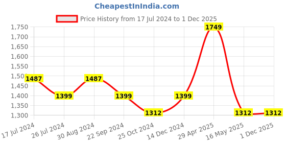 tatacliq.com DDecor Abstract Beige Polyester 7 ft Door Curtain ddecor Price History Graph from 17 Jul 2024 to 1 Dec 2025
