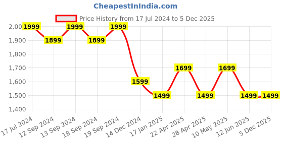 tatacliq.com DDecor Abstract Blue Polyester 7 ft Door Curtain ddecor Price History Graph from 17 Jul 2024 to 5 Dec 2025