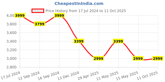 tatacliq.com DDecor Abstract Brown 210 TC Cotton King Bed Sheet With 2 Pillow Covers ddecor Price History Graph from 17 Jul 2024 to 10 Oct 2025