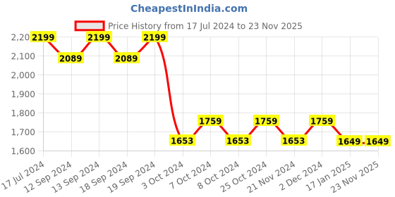 tatacliq.com DDecor Abstract Gold Polyester 9 ft Long Door Curtain ddecor Price History Graph from 17 Jul 2024 to 22 Nov 2025