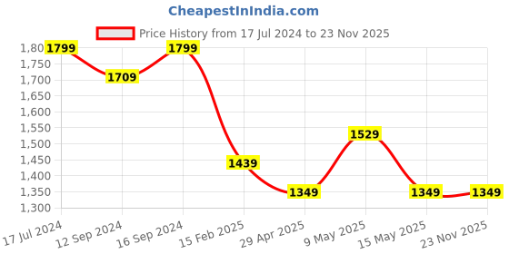 tatacliq.com DDecor Abstract Grey Polyester 7 ft Door Curtain ddecor Price History Graph from 17 Jul 2024 to 23 Nov 2025
